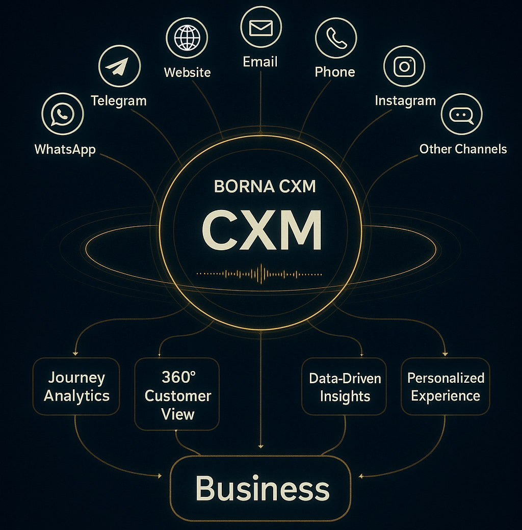 cxm چیست؟